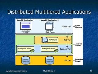 Distributed Multitiered Applications




www.taringamberini.com   MVC Struts 1   19
 