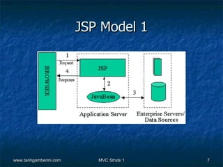 JSP Model 1




www.taringamberini.com      MVC Struts 1   7
 