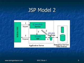 JSP Model 2




www.taringamberini.com      MVC Struts 1   9
 