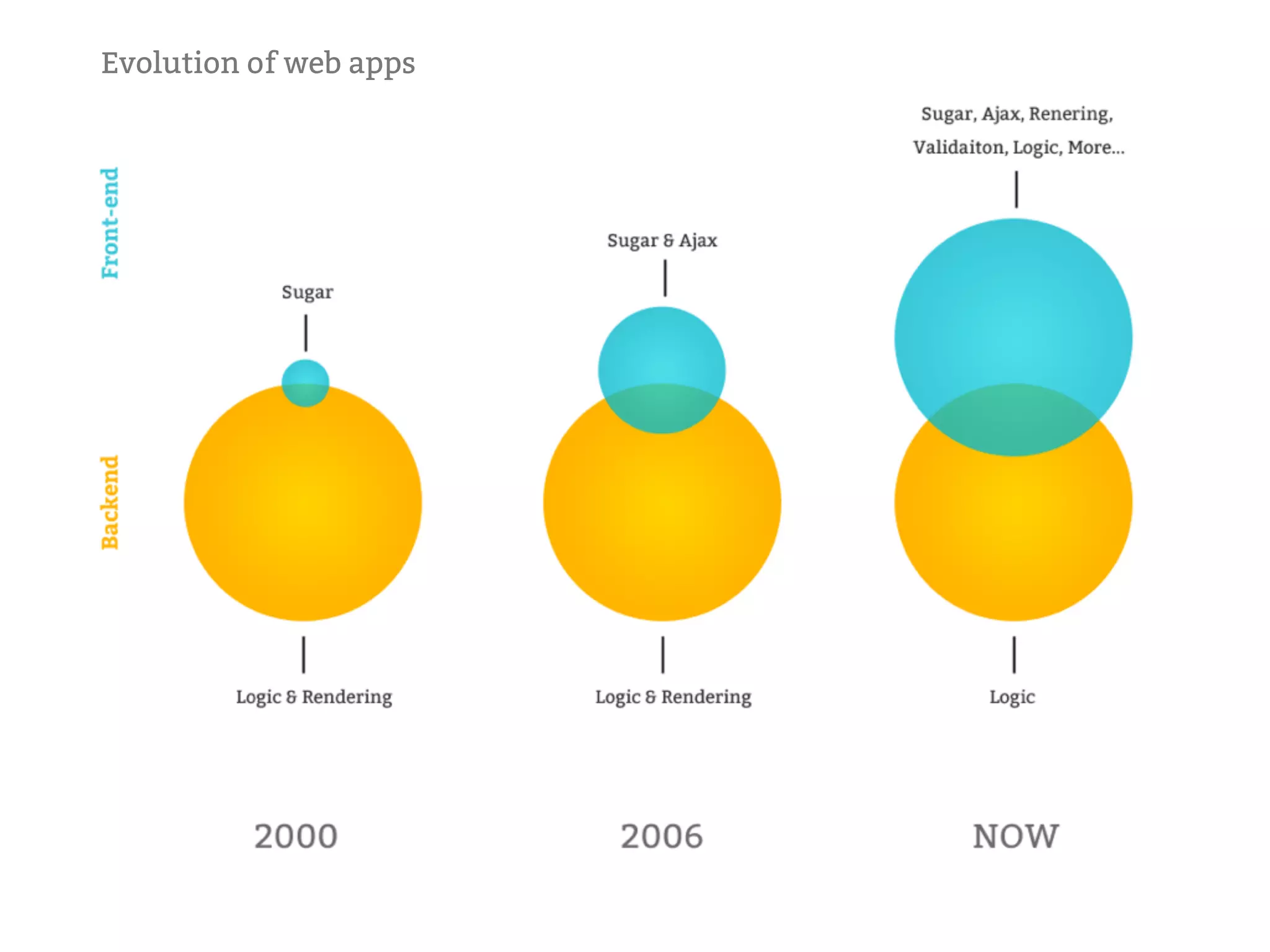 Evolution of web apps 