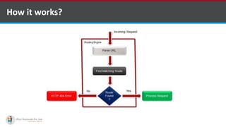 How it works?
•A markup language is a set of markup tags
http://www.ifourtechnolab.com/ C# Software Development Companies India
 