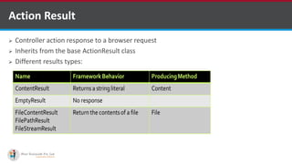  Controller action response to a browser request
 Inherits from the base ActionResult class
 Different results types:
Action Result
http://www.ifourtechnolab.com/ C# Software Development Companies India
 