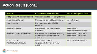 Action Result (Cont.)
http://www.ifourtechnolab.com/ C# Software Development Companies India
 