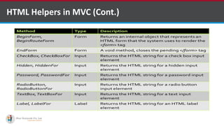 HTML Helpers in MVC (Cont.)
http://www.ifourtechnolab.com/
 