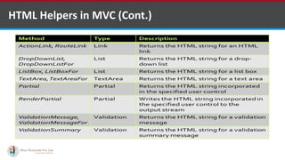 HTML Helpers in MVC (Cont.)
http://www.ifourtechnolab.com/
 
