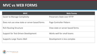 MVC vs WEB FORMS
MVC Web Forms
Easier to Manage Complexity Preservers State over HTTP
Does not use view state or server based forms Page Controller Pattern
Rich Routing Structure View state or server based forms
Support for Test-Driven Development Works well for small teams
Supports Large Teams Well Development is less complex
http://www.ifourtechnolab.com/ C# Software Development Companies India
 