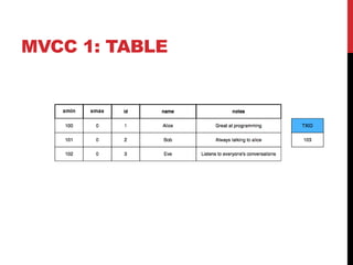 MVCC 1: TABLE
xmaxxmin
 