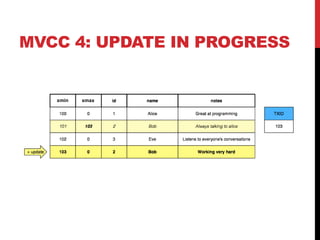 MVCC 4: UPDATE IN PROGRESS
xmaxxmin
 