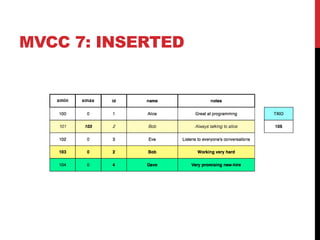 MVCC 7: INSERTED
xmaxxmin
 