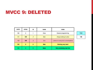MVCC 9: DELETED
xmaxxmin
 