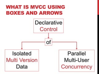 WHAT IS MVCC USING
BOXES AND ARROWS
Declarative
Control
Isolated
Multi Version
Data
Parallel
Multi-User
Concurrency
of
 