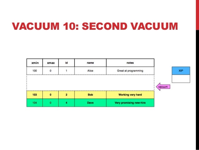 Postgres MVCC A Developer Centric View Of Multi Version Concurrency 
