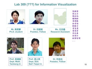 Lab 309 (???) for Information Visualization 
Dr. 田銀錦 
Postdoc. Fellow 
張勝傑 
張文宗 
陳柏旭 
鐘雅齡 
黃建勳 
林香誼 
劉勝宗 
曾聖澧 
葉紫君 
吳怡真 
林倩如 
歐陽智聞 
. . . 
10 
Mr. 高君豪 
Ph.D. student 
Prof. 吳漢銘 
Dept. Math. 
Tamkang U. 
Prof. 須上英 
Dept. Stat. 
Nat’l Taipei U. 
Ms. 石佳鑫 
Research Assistant 
Dr. 何孟如 
Postdoc. Fellow 
 
