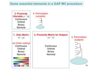 Some essential elements in a GAP MV procedure 
1. Data Matrix 
(n * p) 
(w/ Color coding) 
Continuous 
Ordinal 
Binary 
Nominal 
2. Proximity Matrix for Subject 
(n * n) 
Continuous 
Ordinal 
Binary 
Nominal 
3. Proximity 
(Variable p * p) 
Continuous 
Ordinal 
Binary 
Nominal 
4. Permutation 
(variable) 
4. Permutation 
(subject) 
19 
 