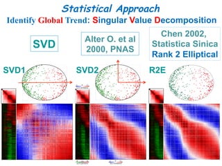 Statistical Approach 
Identify Global Trend: Singular Value Decomposition 
Chen 2002, 
Statistica Sinica 
Rank 2 Elliptical 
R2E 
20 
SVD 
SVD1 
Alter O. et al 
2000, PNAS 
SVD2 
-1 0 +1 
(c) Correlation 
-8 1:1 +8 
(a) Expression 
(d) 
-1 0 +1 
(b) Correlation 
 