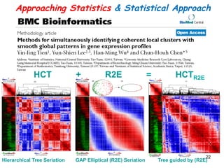 -1 0 +1 
(c) Correlation 
-8 1:1 +8 
(a) Expression 
Approaching Statistics  Statistical Approach 
HCT + R2E = HCTR2E 
(d) 
-1 0 +1 
(b) Correlation 
-1 0 +1 
(c) Correlation 
(d) (e) 
-1 0 +1 
-8 1:1 +8 
(a) Expression 
(b) Correlation 
- 1 
0 
+1 
( c) 
Correl at i on 
( d) 
- 1 
0 
+1 
- 8 
1: 1 
+8 
( a) 
Expressi on ( b) 
Correl at i on 
Hierarchical Tree Seriation GAP Elliptical (R2E) Seriation Tree guided by (R2E) 22 
 