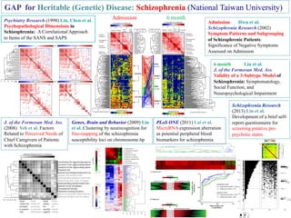 GAP for Heritable (Genetic) Disease: Schizophrenia (National Taiwan University) 
Admission 
6 month 
Psychiatry Research (1998) Lin, Chen et al. 
Psychopathological Dimensions in 
Schizophrenia: A Correlational Approach 
to Items of the SANS and SAPS 
Corr. 
-1 0 1 
0.2 0.4 0.6 0.8 1 
Corr. 
-0.2 0.2 -0.4 0.4 
Absolute Random Error Coefficient 
0 1 
-.1 .1 
G7 
N6 
G13 
N1 
N4 
N2 
N3 
N5 
G10 
G12 
G5 
P2 
G11 
N7 
G15 
G3 
G6 
G4 
G16 
G8 
P7 
S2 
G14 
S1 
S3 
P4 
P5 
G2 
G1 
comforting the aggravating patient 
assistant to the aggravating patient 
transport of the aggravating patient to service setting  
financial aid 
general psychological/practical support 
coping with medical team 
understanding diagnosis and treatment 
identifying early signs of relapse 
understanding mental health laws 
general social acceptance 
occupational therapy 
sheltered working facilities 
advice on intimate relationship for patient 
lifelong custodial care for patient 
Need  
cluster for 
assistant 
to patient 
care 
Need  
cluster for 
accessing  
to relevant 
information 
Need  
cluster  
for 
societal  
support 
Need  
cluster 
for 
burden 
release 
Admission Hwu et al. 
Schizophrenia Research (2002) 
Symptom Patterns and Subgrouping 
of Schizophrenic Patients: 
Significance of Negative Symptoms 
Assessed on Admission 
0 0.2 0.4 0.6 0.8 1 
Corr. 
-1 0 1 
Corr. 
-1 0 1 
-1 0 1 
G7 
N6 
G13 
N1 
N4 
N2 
N3 
N5 
G10 
G12 
G5 
P2 
G11 
N7 
G15 
G3 
G6 
G4 
G16 
G8 
P7 
S2 
G14 
S1 
S3 
P4 
P5 
G2 
G1 
G1 
G2 
G3 
Average Correlation Negative Disorg. Host./ 
Genes, Brain and Behavior (2009) Lin 
et al. Clustering by neurocognition for 
fine-mapping of the schizophrenia 
susceptibility loci on chromosome 6p 
6 month Liu et al. 
J. of the Formosan Med. Ass. (2012) 
Medium-term course and outcome of 
schizophrenia depicted by the sixth-month 
subtype after an acute episode 
P3 
G9 
P1 
P6 
Negative Disorg. Host./ 
Excit. 
Del./ 
Hall. 
15 10 5 0 
Average Euc lidean Distanc e 
GONEG 
GWNEG 
G4 
PANSS Score 
1 2 3 4 5 6 7 
P3 
G9 
P1 
P6 
Average Correlation 
1 0.8 0.6 0.4 0.2 
Correlation Coefficient 
-1 -0.5 0 0.5 1 
Negative 
Symptoms 
Disorganized 
Thought 
Hostility / 
Excitement 
Delusion / 
Ha llucination 
Correlation Coefficient 
-1 -0.5 0 0.5 1 
PANSS Score 
1 2 3 4 5 6 7 
G7 
N6 
N3 
N1 
N2 
N4 
N5 
G16 
G10 
N7 
G5 
G13 
G11 
P2 
G15 
G12 
G8 
P7 
S1 
G14 
S2 
S3 
P4 
P6 
P3 
G9 
P1 
P5 
G4 
G2 
G1 
G3 
G6 
G7 
N6 
N3 
N1 
N2 
N4 
N5 
G16 
G10 
N7 
G5 
G13 
G11 
P2 
G15 
G12 
G8 
P7 
S1 
G14 
S2 
S3 
P4 
P6 
P3 
G9 
P1 
P5 
G4 
G2 
G1 
G3 
G6 
Negative 
Symptoms 
Disorganized 
Thought 
Hostility / 
Excitement 
Delusion / 
Ha llucination 
Anxiety 
Symptoms 
RMG 
(n=61) 
PDHG1 
(n=14) 
MBG 
(n=50) 
PDHG2 
(n=38) 
0 5 10 
Average Euc lidean Distanc e 
0.2 0.4 0.6 0.8 1 
Excit. 
Del./ 
Hall. Anxiety 
J. of the Formosan Med. Ass. 
(2008) Yeh et al. Factors 
Related to Perceived Needs of 
Chief Caregivers of Patients 
with Schizophrenia 
PLoS ONE (2011) Lai et al. 
MicroRNA expression aberration 
as potential peripheral blood 
biomarkers for schizophrenia 
Schizophrenia Research 
(2013) Liu et al. 
Development of a brief self-report 
questionnaire for 
screening putative pre-psychotic 
states. 
 