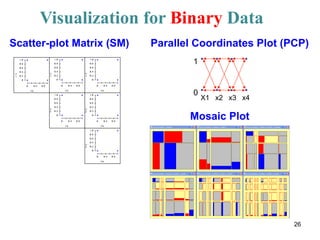 Visualization for Binary Data 
Scatter-plot Matrix (SM) Parallel Coordinates Plot (PCP) 
1 
X1 x2 x3 x4 0 
Mosaic Plot 
26 
 