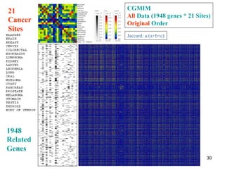 CGMIM 
All Data (1948 genes * 21 Sites) 
Original Order 
21 
Cancer 
Sites 
1948 
Related 
Genes 
Jaccard: a/(a+b+c) 
30 
 