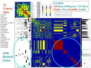 21 
Cancer 
Sites 
1948 
Related 
Genes 
CGMIM 
All Data (1948 genes * 21 Sites) 
Single_Tree_GrandPa_Guide 
Jaccard: a/(a+b+c) 
31 
 
