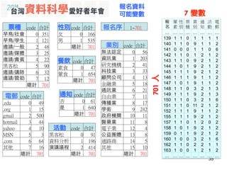 35 
票種 
code 
合計 
早鳥/社會 0 
351 
早鳥/學生 1 
121 
邀請/⼀一般 2 
48 
邀請/媒體 3 
25 
邀請/貴賓 4 
22 
黑客松 
5 
90 
邀請/講師 6 
32 
邀請/贊助 7 
12 
總計 701 
性別 
code 
合計 
女 
0 
166 
男 
1 
535 
總計 701 
業別 
code 
合計 
無法認定 0 
56 
資訊業 1 
203 
研究機構 
2 
41 
科技業 3 
33 
顧問公司 4 
13 
金融業 
5 
18 
通訊業 6 
21 
自由業 
7 
11 
傳播業 8 
17 
學術 9 
242 
政府機關 10 
11 
醫藥業 11 
8 
電子業 
12 
4 
公益團體 13 
8 
通路商 
14 
5 
其他 15 
10 
總計 701 
餐飲 
code 
合計 
素食 
0 
47 
葷食 
1 
654 
總計 701 
通知 
否 
0 
61 
是 1 
活動 
code 
合計 
640 
總計 701 
code 
合計 
黑客松 
0 
91 
資料分析 
1 
196 
演講議程 2 
414 
總計 701 
電郵 
code 
合計 
.edu 
0 
49 
.org 
1 
15 
gmail 
2 
500 
hotmail 
3 
44 
yahoo 
4 
10 
MSN 
5 
3 
.com 
6 
64 
其他 
7 
16 
總計 701 
報名資料 
可能變數 
報名序 
1~701 
票 
種 
業 
別 
通 
知 
活 
動 
電 
郵 
… 
… 
… 
… 
… 
0 1 1 1 1 
0 9 1 1 2 
0 1 1 0 6 
0 1 2 1 2 
0 9 2 1 2 
1 9 2 1 2 
1 9 2 1 2 
1 9 1 1 2 
1 9 1 1 2 
0 3 2 1 3 
1 9 2 1 3 
0 3 2 1 6 
0 11 2 1 2 
1 9 1 1 2 
1 9 2 1 2 
0 1 2 0 2 
1 9 2 1 2 
1 9 2 1 2 
0 3 2 1 6 
0 2 2 1 1 
0 1 2 1 2 
… 
… 
… 
… 
… 
701 人 
7 變數 
報 
名 
葷 
素 
性 
別 
… 
… 
… 
139 
1 
1 
140 
1 
1 
141 
0 
0 
142 
1 
1 
143 
1 
1 
144 
1 
0 
145 
1 
1 
146 
1 
1 
147 
1 
0 
148 
1 
1 
149 
1 
1 
150 
1 
1 
151 
1 
1 
152 
1 
1 
155 
1 
1 
157 
1 
1 
158 
1 
0 
159 
0 
1 
160 
1 
0 
162 
1 
1 
163 
1 
0 
… 
… 
… 
 