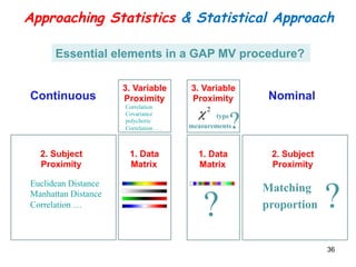Approaching Statistics  Statistical Approach 
Essential elements in a GAP MV procedure? 
1. Data 
Matrix 
2. Subject 
Proximity 
3. Variable 
Proximity 
type 
2 
measurements 
1. Data 
Matrix 
2. Subject 
Proximity 
3. Variable 
Continuous Proximity Nominal 
Correlation 
Covariance 
polychoric 
Correlation . . . 
Euclidean Distance 
Manhattan Distance 
Correlation … ? 
Matching 
proportion 
χ ? 
? 
36 
 