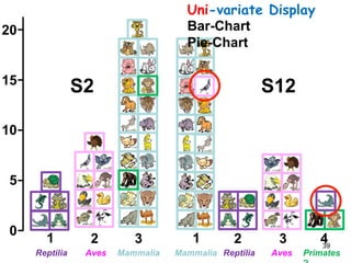 39 
Uni-variate Display Bar-Chart Pie-Chart 
S12 
S2 
Mammalia 
Reptilia 
Aves 
Reptilia 
AvesMammalia 
Primates ? 
20 
15 
10 
5 
0 
12 
3 
1 
2 
3 
4 
 