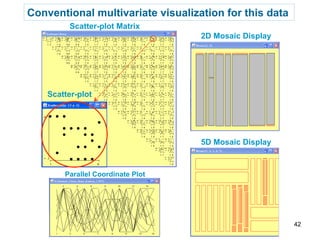 Conventional multivariate visualization for this data 
2D Mosaic Display 
5D Mosaic Display 
Scatter-plot Matrix 
Scatter-plot 
Parallel Coordinate Plot 
42 
 
