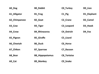 D0_Lion 
D1_Elephant 
D2_Camel 
D3_Hawk 
D4_Fox 
A0_Dog 
A1_Alligator 
A2_Chimpanzee 
A3_Cow 
A4_Crow 
A5_Pigeon 
A6_Cheetah 
A7_Chiken 
A8_Bear 
A9_Cat 
B0_Rabbit 
B1_Frog 
B2_Goat 
B3_Tiger 
B4_Rhinoceros 
B5_Giraffe 
B6_Duck 
B7_Sparrow 
B8_Hippopotamus 
B9_Monkey 
C0_Turkey 
C1_Pig 
C2_Crane 
C3_Leopard 
C4_Ostrich 
C5_Lizard 
C6_Horse 
C7_Racoon 
C8_Tortoise 
C9_Snake 
 
