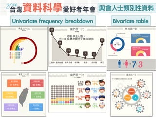 與會人士類別性資料 
Univariate frequency breakdown 
Bivariate table 
48 
 