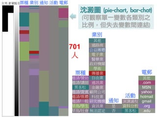 5 變數 
票 通 活 電 業 
種 知 動 郵 別 
Random Orders 
54 
邀請/贊助 
邀請/講師 
g0v黑客松 
邀請/貴賓 
邀請/媒體 
邀請/一般 
早鳥/學生 
早鳥/社會 
其他 
通路商 
公益團體 
電子業 
醫藥業 
政府機關 
學術 
傳播業 
自由業 
通訊業 
金融業 
顧問公司 
科技業 
研究機構 
資訊業 
無法認定 
其他 
.com 
MSN 
yahoo 
hotmail 
gmail 
.org 
.edu 
通知 是 
否 
活 
動 
演講議程 
資料分析 
g0v黑客松 
報 
名 
序 
票 
種 
業 
別 
電 
郵 
票種 
通知 
活動 
電郵 
女素 業別 
701 人 
 