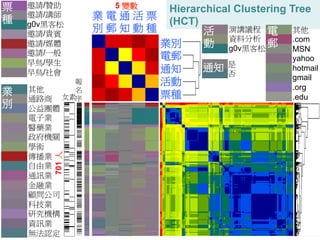 業 電 通 活 票 
別 郵 知 動 種 
57 
邀請/贊助 
邀請/講師 
g0v黑客松 
邀請/貴賓 
邀請/媒體 
邀請/一般 
早鳥/學生 
早鳥/社會 
其他 
通路商 
公益團體 
電子業 
醫藥業 
政府機關 
學術 
傳播業 
自由業 
通訊業 
金融業 
顧問公司 
科技業 
研究機構 
資訊業 
無法認定 
報 
名 
序 
業別 
電郵 
通知 
活動 
票種 
票 
種 
業 
別 
Hierarchical Clustering Tree 
(HCT) 
其他 
.com 
MSN 
yahoo 
hotmail 
gmail 
.org 
.edu 
通知 是 
否 
活 
動 
演講議程 
資料分析 
g0v黑客松 
電 
郵 
5 變數 
女素 
701 人 
 