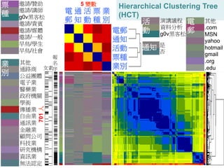 電 通 活 票 業 
郵 知 動 種 別 
58 
邀請/贊助 
邀請/講師 
g0v黑客松 
邀請/貴賓 
邀請/媒體 
邀請/一般 
早鳥/學生 
早鳥/社會 
其他 
通路商 
公益團體 
電子業 
醫藥業 
政府機關 
學術 
傳播業 
自由業 
通訊業 
金融業 
顧問公司 
科技業 
研究機構 
資訊業 
無法認定 
報 
名 
序 
票 
種 
業 
別 
Hierarchical Clustering Tree 
(HCT) 
其他 
.com 
MSN 
yahoo 
hotmail 
gmail 
.org 
.edu 
通知 是 
否 
活 
動 
演講議程 
資料分析 
g0v黑客松 
電 
電郵 郵 
通知 
活動 
票種 
業別 
5 變數 
女素 
701 人 
 