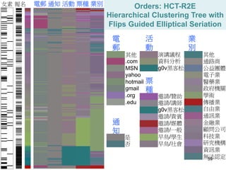 Hierarchical Clustering Tree with 
Flips Guided Elliptical Seriation 
59 
電郵 通知 活動 票種 業別 
報名 Orders: HCT-R2E 
票 
種 
其他 
通路商 
公益團體 
電子業 
醫藥業 
政府機關 
學術 
傳播業 
自由業 
通訊業 
金融業 
顧問公司 
科技業 
研究機構 
資訊業 
無法認定 
業 
別 
電 
郵 
其他 
.com 
MSN 
yahoo 
hotmail 
gmail 
.org 
.edu 
通 
知 
是 
否 
活 
動 
演講議程 
資料分析 
g0v黑客松 
邀請/贊助 
邀請/講師 
g0v黑客松 
邀請/貴賓 
邀請/媒體 
邀請/一般 
早鳥/學生 
早鳥/社會 
女素 
 