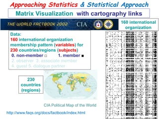 Approaching Statistics  Statistical Approach 
CIA 
Data: 
160 international organization 
membership pattern (variables) for 
230 countries/regions (subjects) 
0. non-member □ 1. member ■ 
2. observer 3. associate member 
4. guest 5. dialogue partner 
CIA Political Map of the World 
230 
countries 
(regions) 
http://www.faqs.org/docs/factbook/index.html 
160 international 
organization 
60 
Matrix Visualization with cartography links 
 