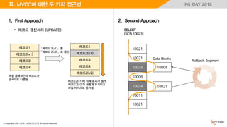 © Copyrights 2001~2016, EXEM CO.,LTD. All Rights Reserved.
PG_DAY 2016Ⅱ. MVCC에 대한 두 가지 접근법
2. Second Approach1. First Approach
10021
10021
10024
10008
10024
10011
10021
10021
10008
SELECT
(SCN 10023)
Data Blocks
Rollback Segment
레코드1
레코드2(v1)
레코드3
레코드4
「레코드 2(v1)」를
「레코드 2(v2)」로 갱신
파일 중에 4건의 레코드가
순서대로 나열됨
• 레코드 갱신처리 (UPDATE）
레코드1
레코드2(v1)
레코드3
레코드4
레코드2(v2)
레코드2(v1)에 삭제 표시가 생겨,
레코드2(v2)가 새롭게 추가되고
파일 사이즈도 증가됨
 