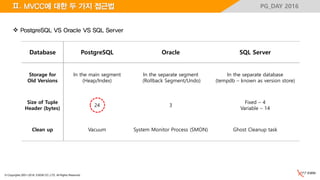 © Copyrights 2001~2016, EXEM CO.,LTD. All Rights Reserved.
PG_DAY 2016Ⅱ. MVCC에 대한 두 가지 접근법
Database PostgreSQL Oracle SQL Server
Storage for
Old Versions
In the main segment
(Heap/Index)
In the separate segment
(Rollback Segment/Undo)
In the separate database
(tempdb – known as version store)
Size of Tuple
Header (bytes)
24 3
Fixed – 4
Variable – 14
Clean up Vacuum System Monitor Process (SMON) Ghost Cleanup task
 PostgreSQL VS Oracle VS SQL Server
 