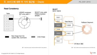 © Copyrights 2001~2016, EXEM CO.,LTD. All Rights Reserved.
PG_DAY 2016
출처 - http://www.siue.edu/~dbock/cmis565/module10-undo_data.htm 출처 - https://riddle.ru/mirrors/oracledocs/server/scn73/ch1001.html
Ⅱ. MVCC에 대한 두 가지 접근법 - Oracle
Table
Undo Image
New Image from the
Update DML Command
UPDATE employee
SET emp_addr =
…
SELECT emp_addr
FROM employee
WHERE …
10021
10021
10024
10008
10024
10011
10021
10021
10008
SELECT
(SCN 10023)
Data Blocks
Rollback Segment
Read Consistency
CR Block 생성
 
