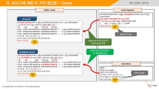 © Copyrights 2001~2016, EXEM CO.,LTD. All Rights Reserved.
PG_DAY 2016Ⅱ. MVCC에 대한 두 가지 접근법 - Oracle
 
