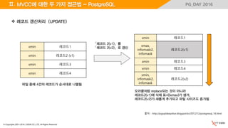 © Copyrights 2001~2016, EXEM CO.,LTD. All Rights Reserved.
PG_DAY 2016Ⅱ. MVCC에 대한 두 가지 접근법 - PostgreSQL
출처 - http://pgsqldeepdive.blogspot.kr/2012/12/postgresql_16.html
오라클처럼 replace되는 것이 아니라
레코드2(v1)에 삭제 표시(xmax)가 생겨,
레코드2(v2)가 새롭게 추가되고 파일 사이즈도 증가됨
파일 중에 4건의 레코드가 순서대로 나열됨
「레코드 2(v1)」를
「레코드 2(v2)」로 갱신
xmin 레코드1
xmax,
infomask2,
infomask
레코드2(v1)
xmin 레코드3
xmin 레코드4
xmin,
infomask2,
infomask
레코드2(v2)
xmin 레코드1
xmin 레코드2 (v1)
xmin 레코드3
xmin 레코드4
 레코드 갱신처리（UPDATE）
 