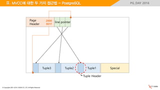 © Copyrights 2001~2016, EXEM CO.,LTD. All Rights Reserved.
PG_DAY 2016
Special
Page
Header
Tuple1Tuple2Tuple3
Tuple Header
line pointer2000
801f
Ⅱ. MVCC에 대한 두 가지 접근법 - PostgreSQL
 
