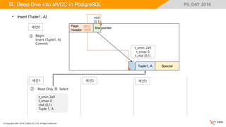 © Copyrights 2001~2016, EXEM CO.,LTD. All Rights Reserved.
PG_DAY 2016
Special
Page
Header
Tuple1, A
line pointer
Ⅲ. Deep Dive into MVCC in PostgreSQL
• Insert (Tuple1, A)
001c
1d10
세션1 세션2 세션3
t_xmin 2a9
t_xmax 0
ctid (0,1)
Tuple 1, A
t_xmin 2a9
t_xmax 0
t_ctid (0,1)
세션0
Begin;
Insert (Tuple1, A)
Commit;
①
② Read Only 후, Select
ctid
(0,1)
 