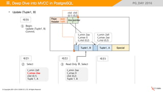 © Copyrights 2001~2016, EXEM CO.,LTD. All Rights Reserved.
PG_DAY 2016
Special
Page
Header
Tuple1, A
Ⅲ. Deep Dive into MVCC in PostgreSQL
• Update (Tuple1, B)
세션1 세션2 세션3
t_xmin 2a9
t_xmax 2aa
t_ctid (0,2)
Tuple1, B
line pointer0020
1a20
t_xmin 2aa
t_xmax 0
t_ctid (0,2)
Select② Read Only 후, Select③
t_xmin 2a9
t_xmax 2aa
ctid (0,1)
Tuple 1, A
t_xmin 2aa
t_xmax 0
ctid (0,2)
Tuple 1, B
ctid
(0,1)
ctid
(0,2)
세션0
Begin;
Update (Tuple1, B)
Commit;
①
 