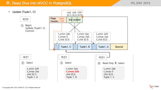 © Copyrights 2001~2016, EXEM CO.,LTD. All Rights Reserved.
PG_DAY 2016
Special
Page
Header
Tuple1, A
세션1 세션2 세션3
t_xmin 2a9
t_xmax 2aa
t_ctid (0,2)
Tuple1, B
0024
1730
t_xmin 2aa
t_xmax 2ab
t_ctid (0,3)
Select② Select③
ctid
(0,1)
t_xmin 2a9
t_xmax 2aa
ctid (0,1)
Tuple 1, A
t_xmin 2aa
t_xmax 2ab
ctid (0,2)
Tuple 1, B
Tuple1, C
line pointer
ctid
(0,2)
ctid
(0,3)
Read Only 후, Select④
t_xmin 2ab
t_xmax 0
ctid (0,3)
Tuple 1, C
• Update (Tuple1, C)
t_xmin 2ab
t_xmax 0
t_ctid (0,3)
세션0
Begin;
Update (Tuple1, C)
Commit;
①
Ⅲ. Deep Dive into MVCC in PostgreSQL
 