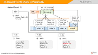 © Copyrights 2001~2016, EXEM CO.,LTD. All Rights Reserved.
PG_DAY 2016
Special
Page
Header
Tuple1, A
Ⅲ. Deep Dive into MVCC in PostgreSQL
세션1 세션2 세션3
Tuple1, B
0028
1440
t_xmin 2aa
t_xmax 2ab
t_ctid (0,3)
Select② Select③
ctid
(0,1)
t_xmin 2a9
t_xmax 2aa
ctid (0,1)
Tuple 1, A
t_xmin 2aa
t_xmax 2ab
ctid (0,2)
Tuple 1, B
Tuple1, C
ctid
(0,2)
ctid
(0,3)
Select④
t_xmin 2ab
t_xmax 2ac
ctid (0,3)
Tuple 1, C
• Update (Tuple1, D) ctid
(0,4)
Tuple
1, D
line pointer
t_xmin 2ab
t_xmax 2ac
t_ctid (0,4)
t_xmin 2a9
t_xmax 2aa
t_ctid (0,2)
t_xmin 2ac
t_xmax 0
t_ctid (0,4)
세션0
Begin;
Update (Tuple1, D)
Commit;
①
 