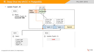 © Copyrights 2001~2016, EXEM CO.,LTD. All Rights Reserved.
PG_DAY 2016
Special
Page
Header
Tuple1, A
Ⅲ. Deep Dive into MVCC in PostgreSQL
• Update (Tuple1, B)
세션1 세션2
t_xmin 2a9
t_xmax 2aa
t_ctid (0,2)
Tuple1, B
line pointer0020
1a20
t_xmin 2aa
t_xmax 0
t_ctid (0,2)
t_xmin 2a9
t_xmax 2aa
ctid (0,1)
Tuple 1, A
Lock
ctid
(0,1)
ctid
(0,2)
세션0
Begin;
Update (Tuple1, B)
Commit은 안함
①
Select② Update (Tuple1, C)③
 