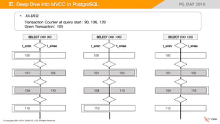 © Copyrights 2001~2016, EXEM CO.,LTD. All Rights Reserved.
PG_DAY 2016Ⅲ. Deep Dive into MVCC in PostgreSQL
• 시나리오
Transaction Counter at query start: 90, 106, 120
Open Transaction: 105
100
t_xmin t_xmax
SELECT (XID 90)
105101
110104
110
100
t_xmin t_xmax
SELECT (XID 106)
105101
110104
110
100
t_xmin t_xmax
SELECT (XID 120)
105101
110104
110
 