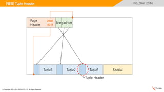 © Copyrights 2001~2016, EXEM CO.,LTD. All Rights Reserved.
PG_DAY 2016
Special
Page
Header
Tuple1Tuple2Tuple3
Tuple Header
line pointer
2000
801f
[별첨] Tuple Header
 