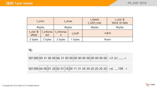 © Copyrights 2001~2016, EXEM CO.,LTD. All Rights Reserved.
PG_DAY 2016
t_xmin t_xmax
t_field3
t_cid/t_xvac
t_ctid 중
block id data
4bytes 4bytes 4bytes 4bytes
t_ctid 중
offset
t_infoma
sk2
t_infomas
k
t_hoff 사용자
2 bytes 2 bytes 2 bytes 1 bytes 9bytes
001380 69 31 00 00 6b 31 00 00 00 00 00 00 00 00 00 00 >i1..k1..........<
001390 64 00 01 20 02 01 18 00 11 31 39 39 20 20 20 20 >d.. .....199 <
예)
[별첨] Tuple Header
 