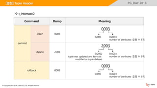 © Copyrights 2001~2016, EXEM CO.,LTD. All Rights Reserved.
PG_DAY 2016
 t_infomask2
Command Dump Meaning
commit
insert 0003
delete 2003
rollback 0003
0003
0x0003
number of attributes (컬럼 수 3개)
0x000
2003
0x0003
number of attributes (컬럼 수 3개)
0x2000
tuple was updated and key cols
modified or tuple deleted
0003
0x0003
number of attributes (컬럼 수 3개)
0x000
[별첨] Tuple Header
 